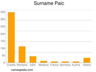 Surname Paic