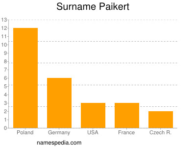 Surname Paikert