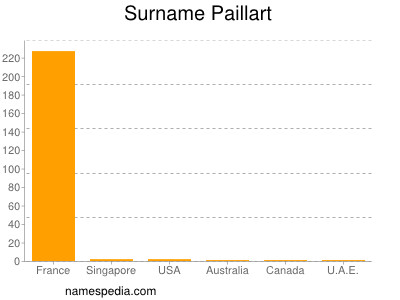 Surname Paillart