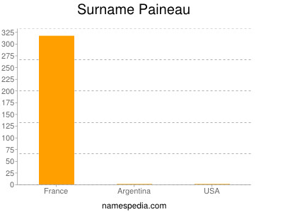 Surname Paineau