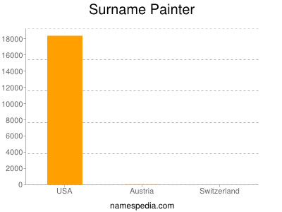 Surname Painter