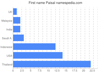 Given name Paisal