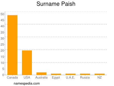 Surname Paish