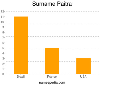 Surname Paitra