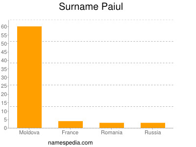 Surname Paiul