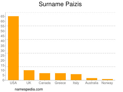 Surname Paizis