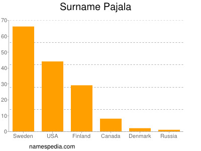 Surname Pajala
