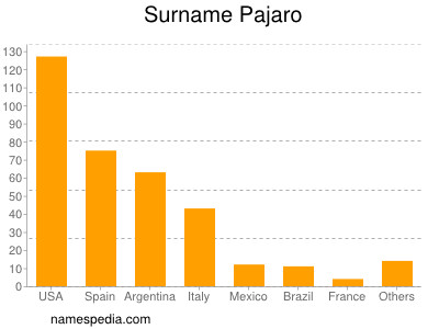 Surname Pajaro