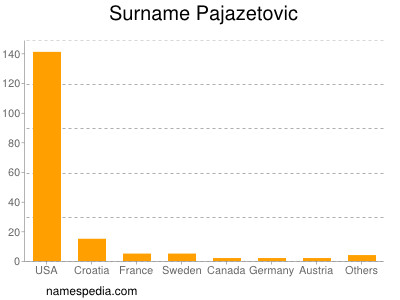 Surname Pajazetovic