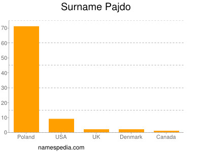 Surname Pajdo