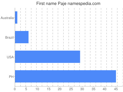 Given name Paje
