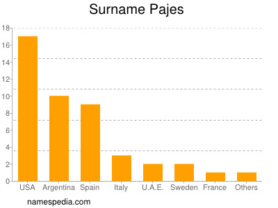 Surname Pajes