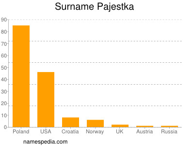 Surname Pajestka