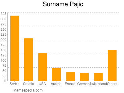 Surname Pajic