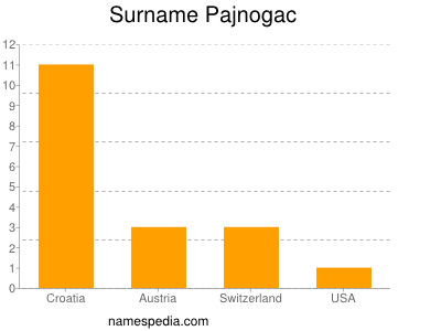 Surname Pajnogac