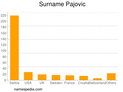 Surname Pajovic