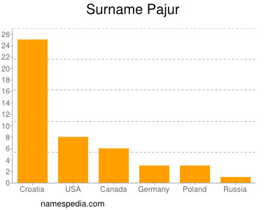 Surname Pajur