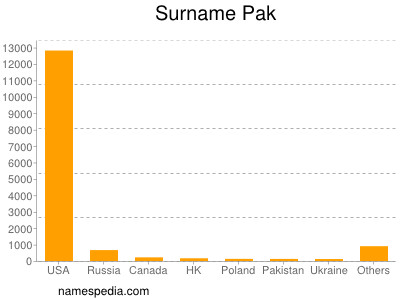 Surname Pak