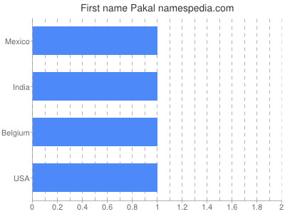 Given name Pakal