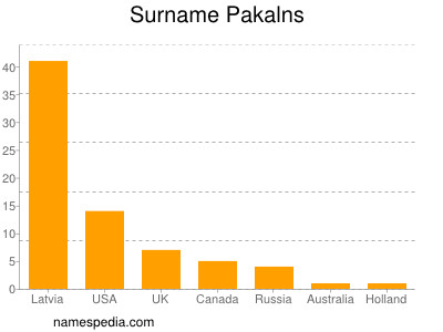 Surname Pakalns