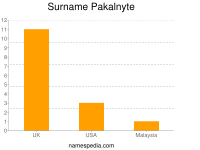 Surname Pakalnyte