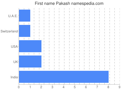 Given name Pakash
