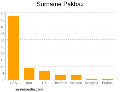 Surname Pakbaz