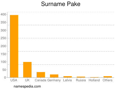 Surname Pake