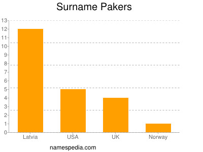 Surname Pakers