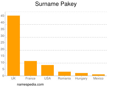 Surname Pakey