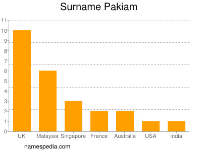 Surname Pakiam