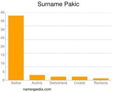 Surname Pakic