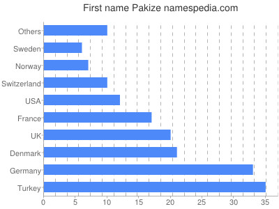 Given name Pakize