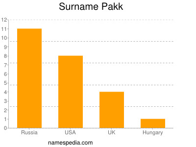 Surname Pakk