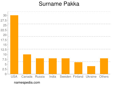 Surname Pakka