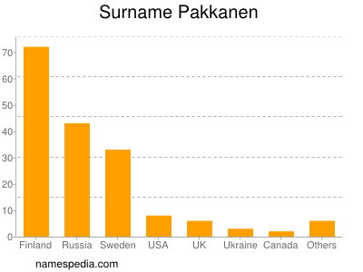 Surname Pakkanen