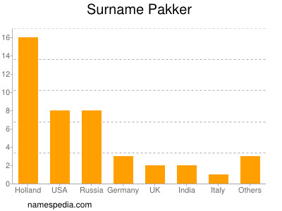Surname Pakker