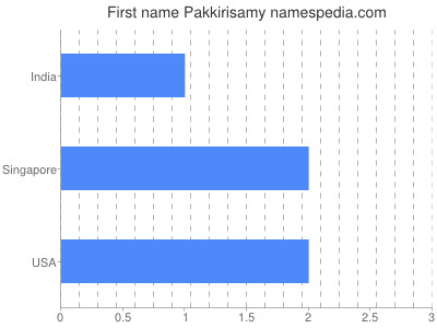 Given name Pakkirisamy