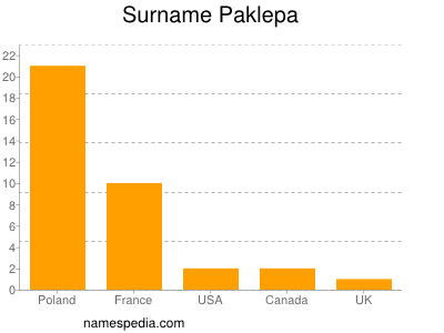 Surname Paklepa