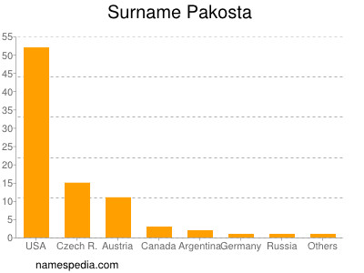 Surname Pakosta