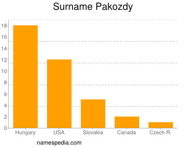Surname Pakozdy