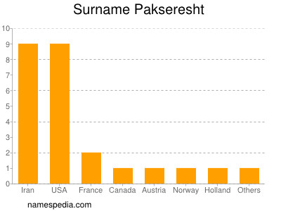 Surname Pakseresht