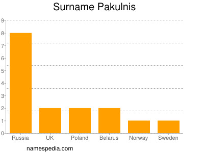 Surname Pakulnis