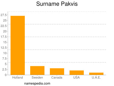 Surname Pakvis