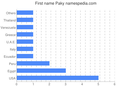 Given name Paky