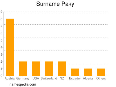 Surname Paky