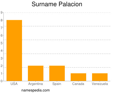 Surname Palacion