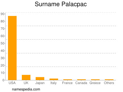 Surname Palacpac