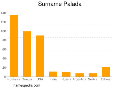 Surname Palada