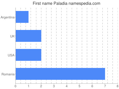 Given name Paladia